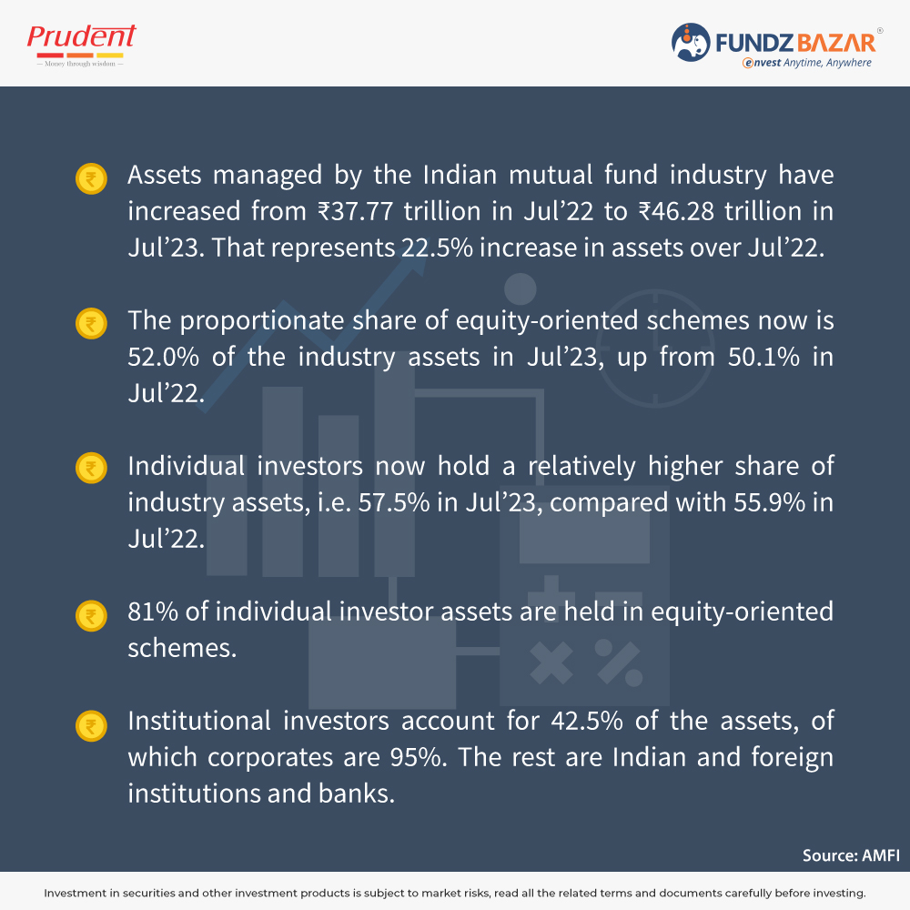 fundzbazar's tweet photo. Mutual Fund Industry Snapshot - July 2023💹
#MFindustry #individualinvestor #institutionalinvestor #SIP #Equity #MutualFund #investing #Investment #india #Finance #fundzBazar https://t.co/nCQfTaoQCH