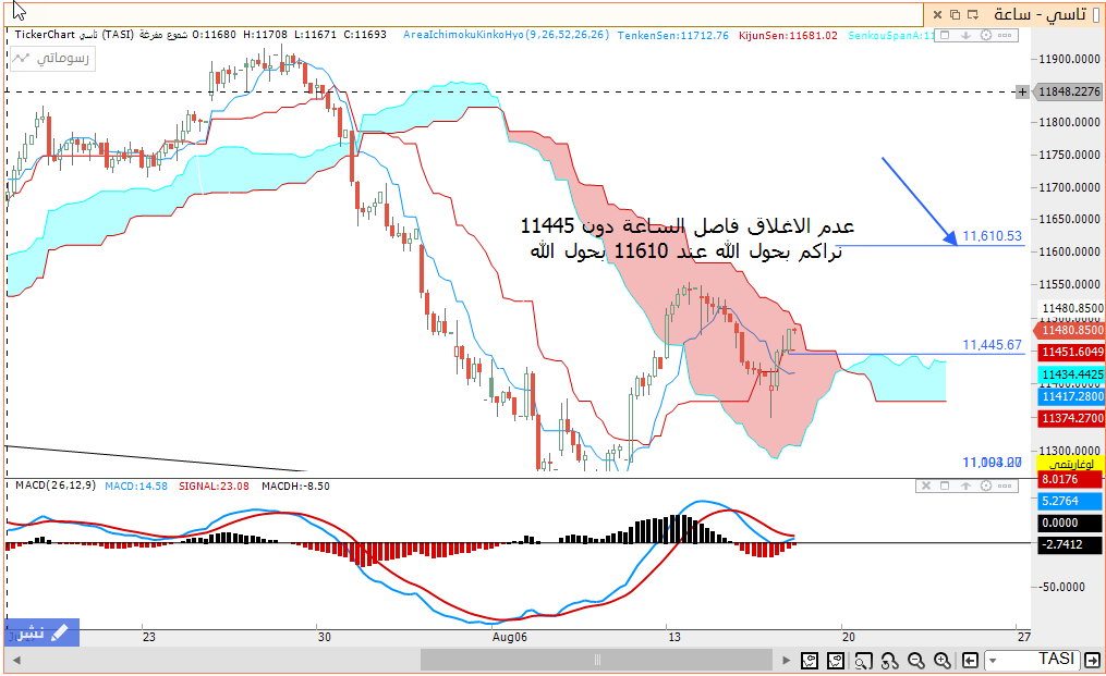 مساء الخير المؤشر فوق11445 بحول الله نراه 11610
