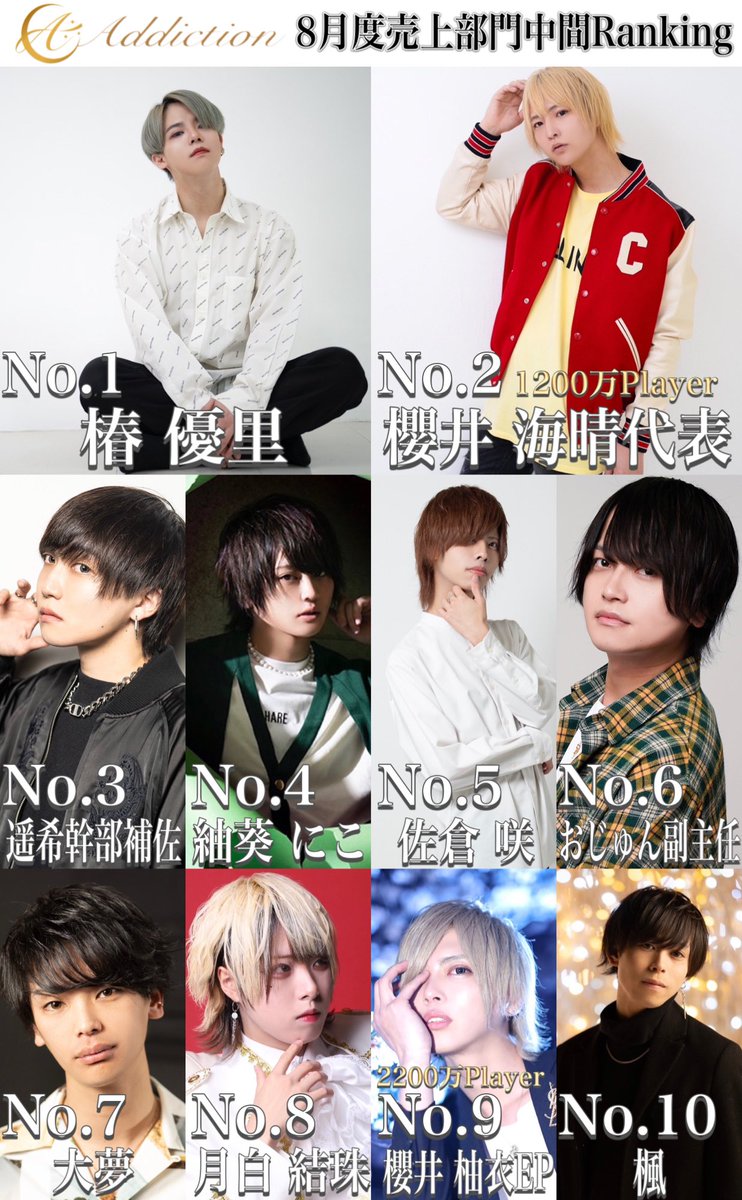 Addiction_1st's tweet photo. 👑8月度中間ランキング👑

🥇売上部門🥇
No.1椿 優里
@yu_ri_add2 
No.2櫻井 海晴代表 1200万Player
@kaisei_0407_ 
No.3遥希幹部補佐
@hrk_addiction 

🌹組数部門🌹
No.1櫻井 海晴代表
@kaisei_0407_ 
No.2月白 結珠
@yuzuki_add 
No.3楪 蓮冬
@yuzuriha_0209 

#大阪 #ミナミ #ホスト https://t.co/EIsIVNeEXC