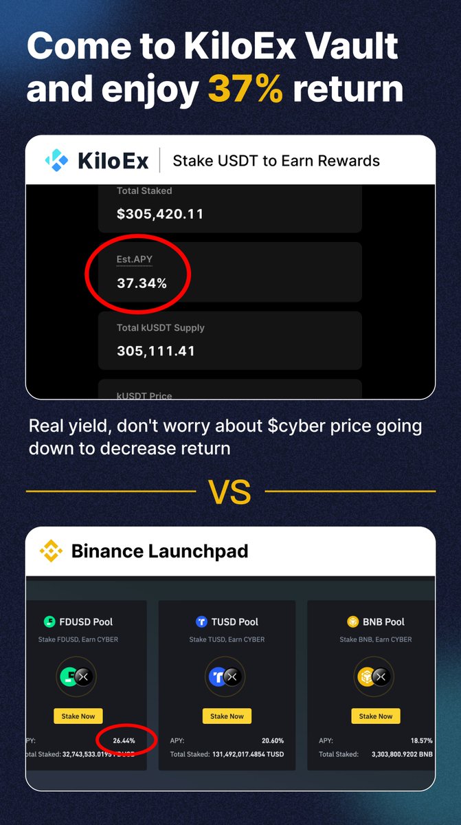 Which simple earn product you will choose? 37% VS 26%. Come <a href="/KiloEx_perp/">KiloEx</a> Earn, make simple stake of your $USDT and earn 37% real yield! Don't have to worry about $CYBER price fluctuation anymore #Earnmore #RealYield