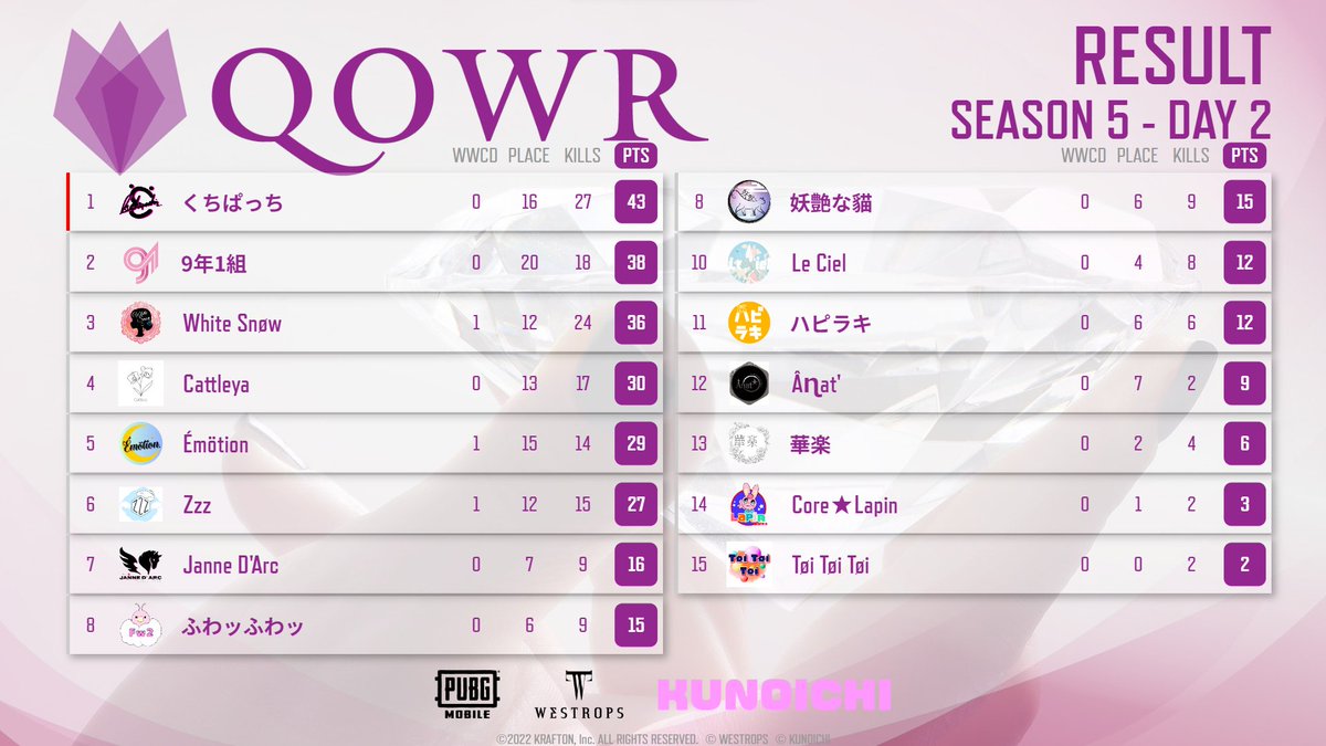 westrops_jp's tweet photo. [ QOWR ]   
Season5- Day2 Result      
🥇くちぱっち
🥈 9年1組
🥉 White Snøw

Mostkill 
🏅White٭蜜柑

#PUBGMOBILE 
#女子スク
@westrops_jp https://t.co/dsfKPtLdh4