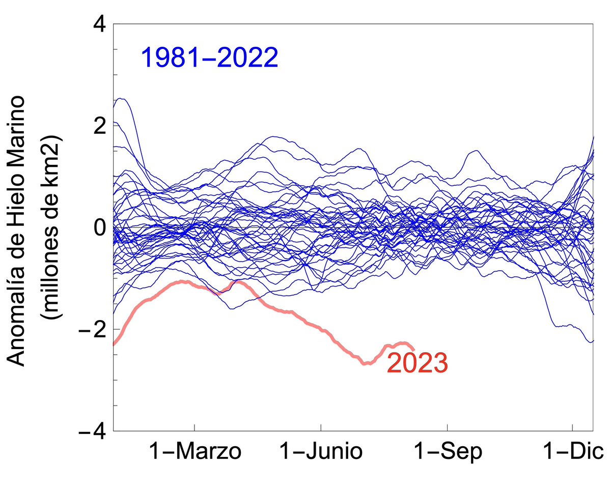 Antarcticacl's tweet photo. ⚠️Extensión de #HieloMarino en #Antartica continúa en mínimos históricos

Déficit actual es lejos el peor jamás registrado para la fecha: más del doble del déficit récord previo😬

Agudas anomalías alrededor de todo el continente excepto en MarDeAmundsen👇https://t.co/QWqO0234yw https://t.co/oZOevzQxNp