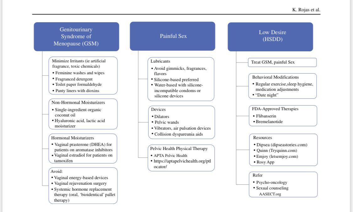 Check out our #GSM, #painfulsex, and low desire algorithm from our recently-published guide for managing endocrine symptoms in @AnnSurgOncol Coauthors: Laura Spring @Liz_ORiordan @DrAnnaWeiss. 
▶️pubmed.ncbi.nlm.nih.gov/37495843/ @SylvesterCancer