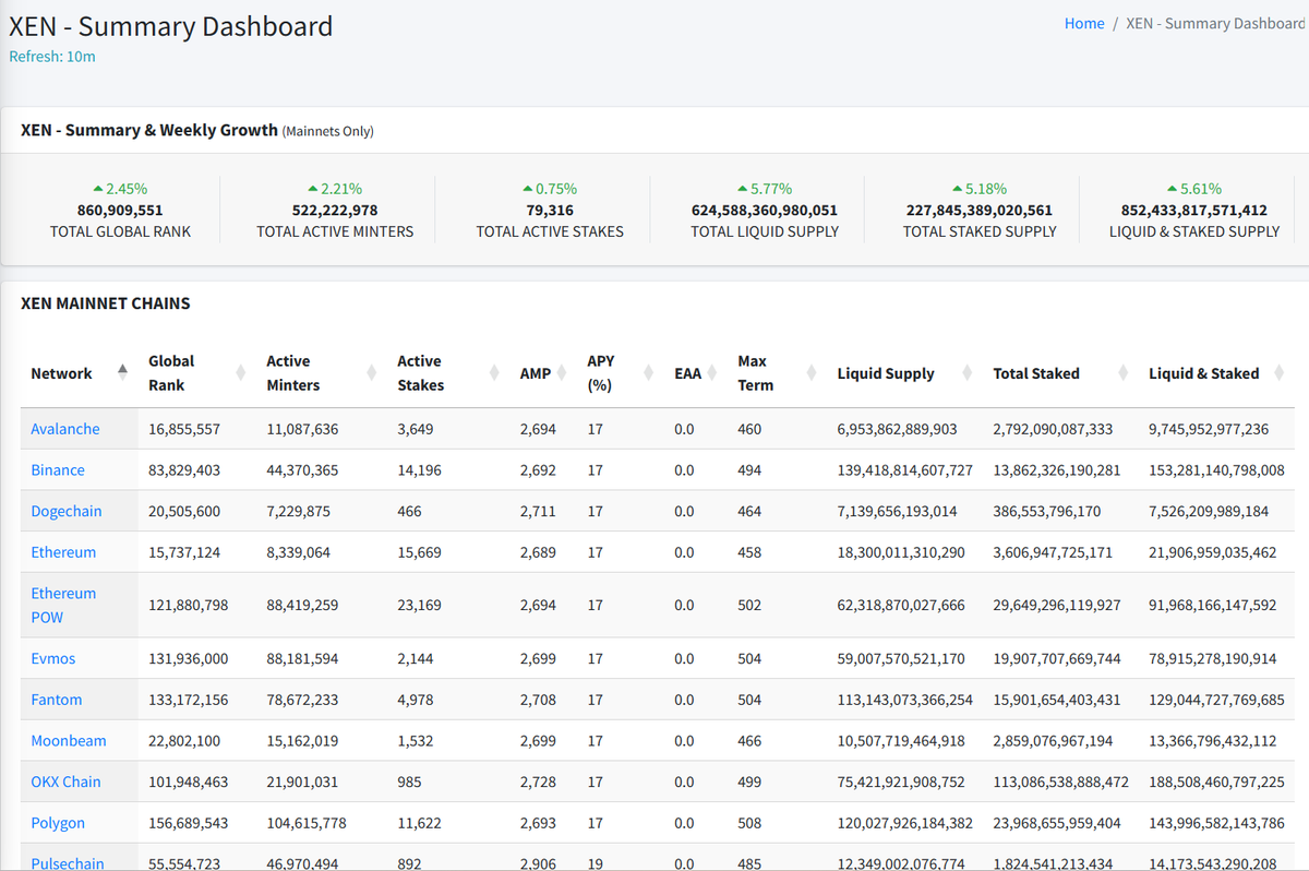 Xencryptoio's tweet photo. $XEN has many builders and content creators.
Head to https://t.co/WiW2P4N0my for all the XEN ecosystem stats from all the networks.
You'll find there not only data about XEN and XENFTs but also about third party projects like:
- @DBXen_crypto
- @FENIX_protocol
- @xendogetoken
There are also useful tools like the XEN calculator or the XENFT rarity finder.