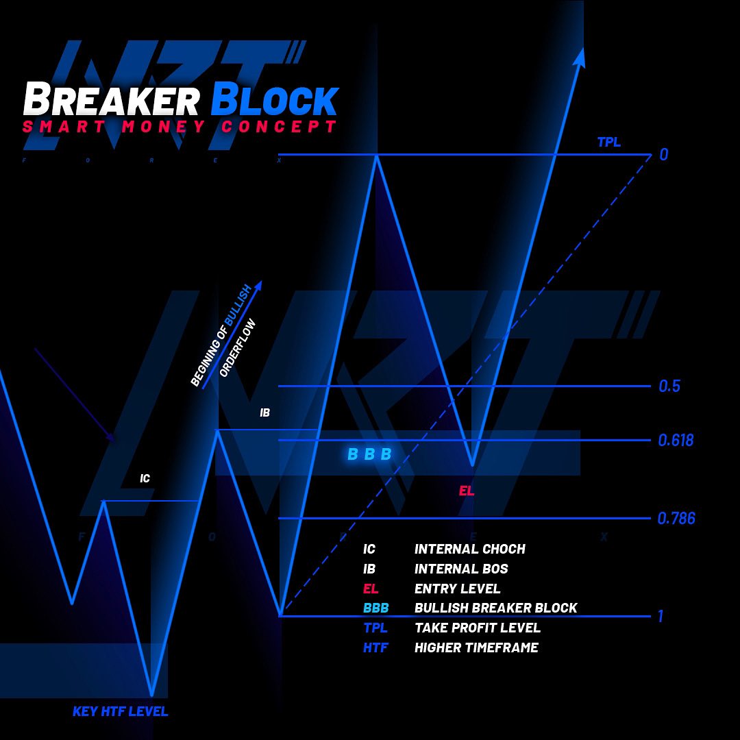 nrtforexteam's tweet photo. ⬜ Breaker Block ⬜ 📌
---------------------------------
Follow @nrtforexteam for more content.
•
•
•
#NRTForexTeam #breakerblock https://t.co/EhqpKrXw65