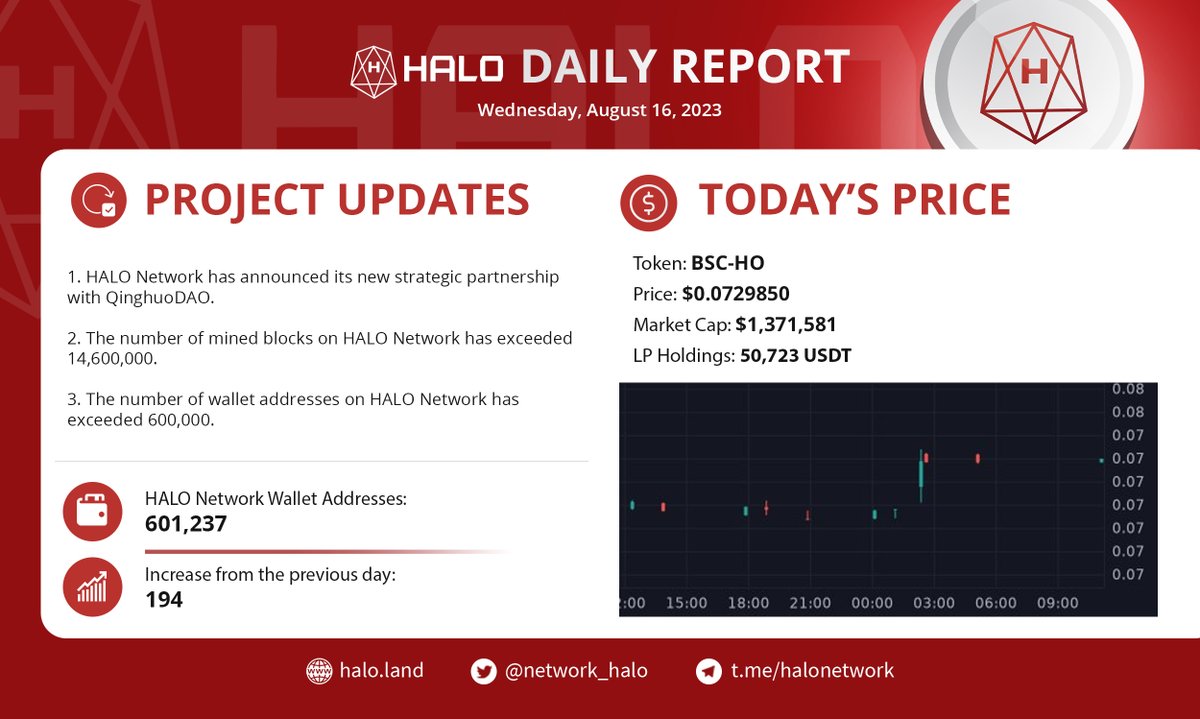 HALO Network (@network_halo) on Twitter photo 📃 #HALONetwork — Daily Report — 08/16/2023 📃 #HALONetwork — Daily Report — 08/16/2023