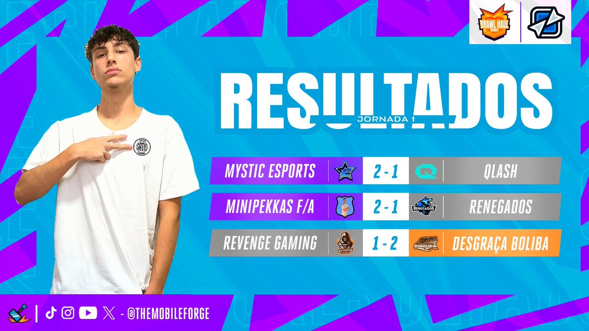 TMF Brawl Stars (@tmfbrawlstars) on Twitter photo 🔊 | ¡ RESULTADOS - JORNADA 1 !
🌀 Arrancamos con grandes partidos y sorpresas
➡️ Match 1 :
2️⃣ <a href="/MysticEsportsOP/">Mystic Esports</a>
1️⃣ <a href="/QLASH_Spain/">QLASH España 🐉</a>
➡️ Match 2 :
2️⃣ #Minipekkas
1️⃣ <a href="/RenegadosBS/">Renegados</a>
➡️Match 3 :
1️⃣ <a href="/Revenge_ofc/">Revenge Gaming 🌟</a>
2️⃣ #DesgracaBoliba
¡ No te pierdas la Jornada 2 !
#BrawHaul #BrawlStars 🔊 | ¡ RESULTADOS - JORNADA 1 !
🌀 Arrancamos con grandes partidos y sorpresas
➡️ Match 1 :
2️⃣ <a href="/MysticEsportsOP/">Mystic Esports</a>
1️⃣ <a href="/QLASH_Spain/">QLASH España 🐉</a>
➡️ Match 2 :
2️⃣ #Minipekkas
1️⃣ <a href="/RenegadosBS/">Renegados</a>
➡️Match 3 :
1️⃣ <a href="/Revenge_ofc/">Revenge Gaming 🌟</a>
2️⃣ #DesgracaBoliba
¡ No te pierdas la Jornada 2 !
#BrawHaul #BrawlStars