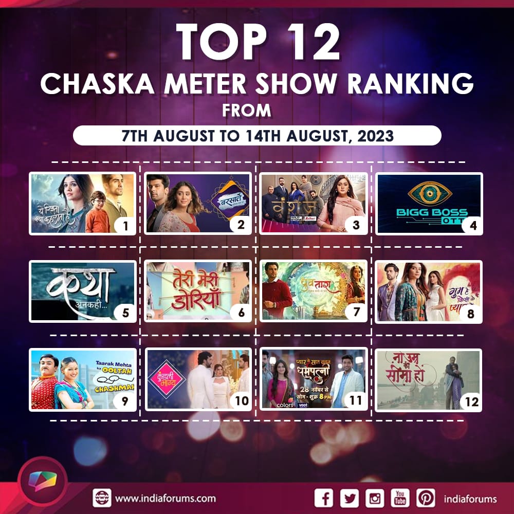indiaforums's tweet photo. #ChaskaMeter : The Chaska Meter ranking of the week is here ! Has your favourite show made it to the list?
#GHKKPM #YRKKH #KathaAnkahee #KundaliBhagya #TeriMeriDoriyaann #BiggBossOTT2 #Vanshaj #DhruvTaraSamaySadiSePare #Barsatein #TMKOC #Dharampatnii #NaUmraKiSeemaHo https://t.co/2iAeYyHZyh