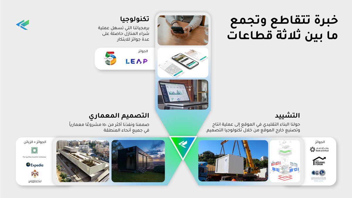 ⭐️ تميز #بمشاريعك_العقارية من خلال توظيف خبرات #كن_تكنولوجيز التي تجمع ما بين #التصميم و #الهندسة و #التكنولوجيا، لجعل رحلة تملك المنزل ممتعة ومتطورة 🏡

تحدث معنا لتعرف المزيد عن #مستقبل_العقار_السكني 
konn.tech/ar/request-demo