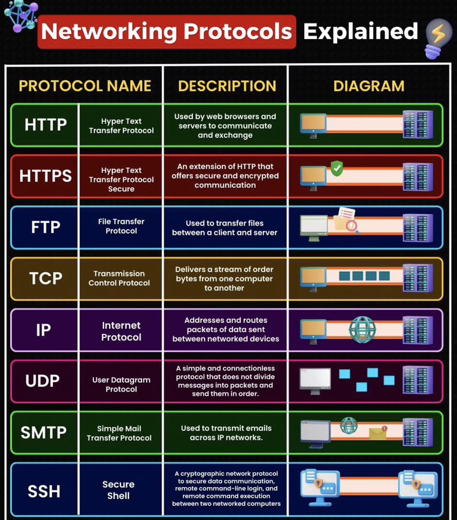 SecurityTrybe's tweet photo. Networking Protocols Explained https://t.co/V2c8b4e7mx