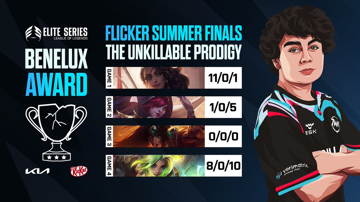 Even though he lost a game, <a href="/FlickeRiwnl/">FlickeR</a> never died during the offline finals and helped @Team7AM win it all! Earning him the Benelux Award as the unkillable prodigy. A young player with a lot of talent with his eyes set on the future 👀