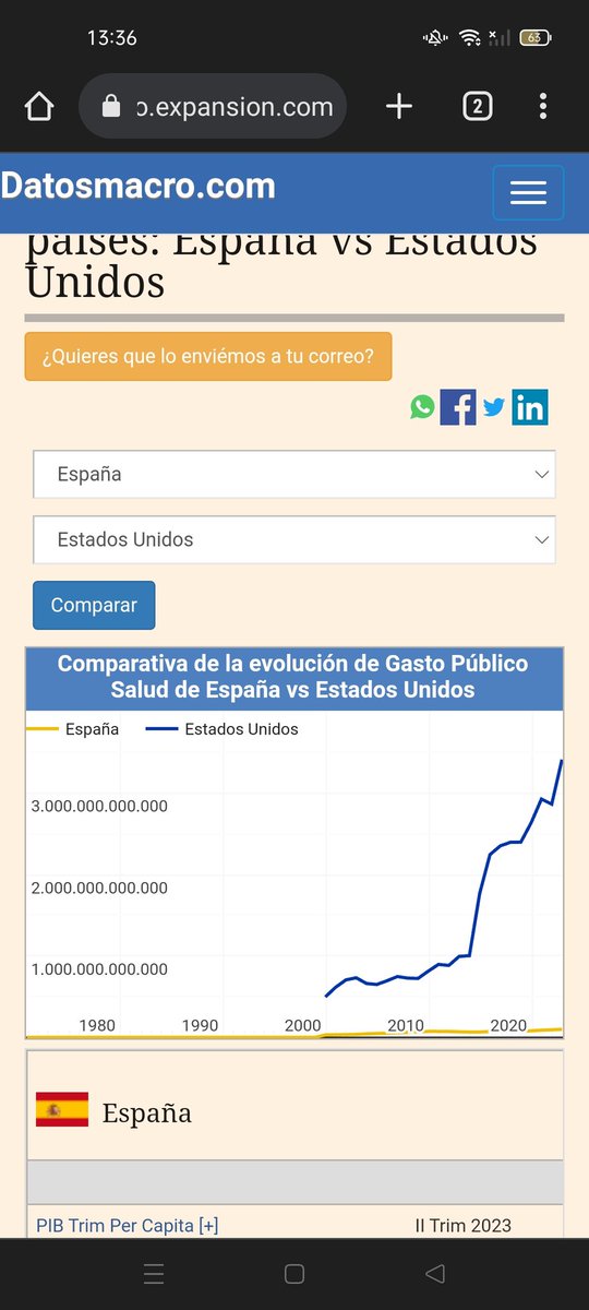Andonicb8's tweet photo. @NandoDanconia @DrAFuncional @Doc_Hannibal Cuando se enteren que el gasto público en sanidad en EEUU es mucho mayor que el de España. https://t.co/leq6NtFeKl