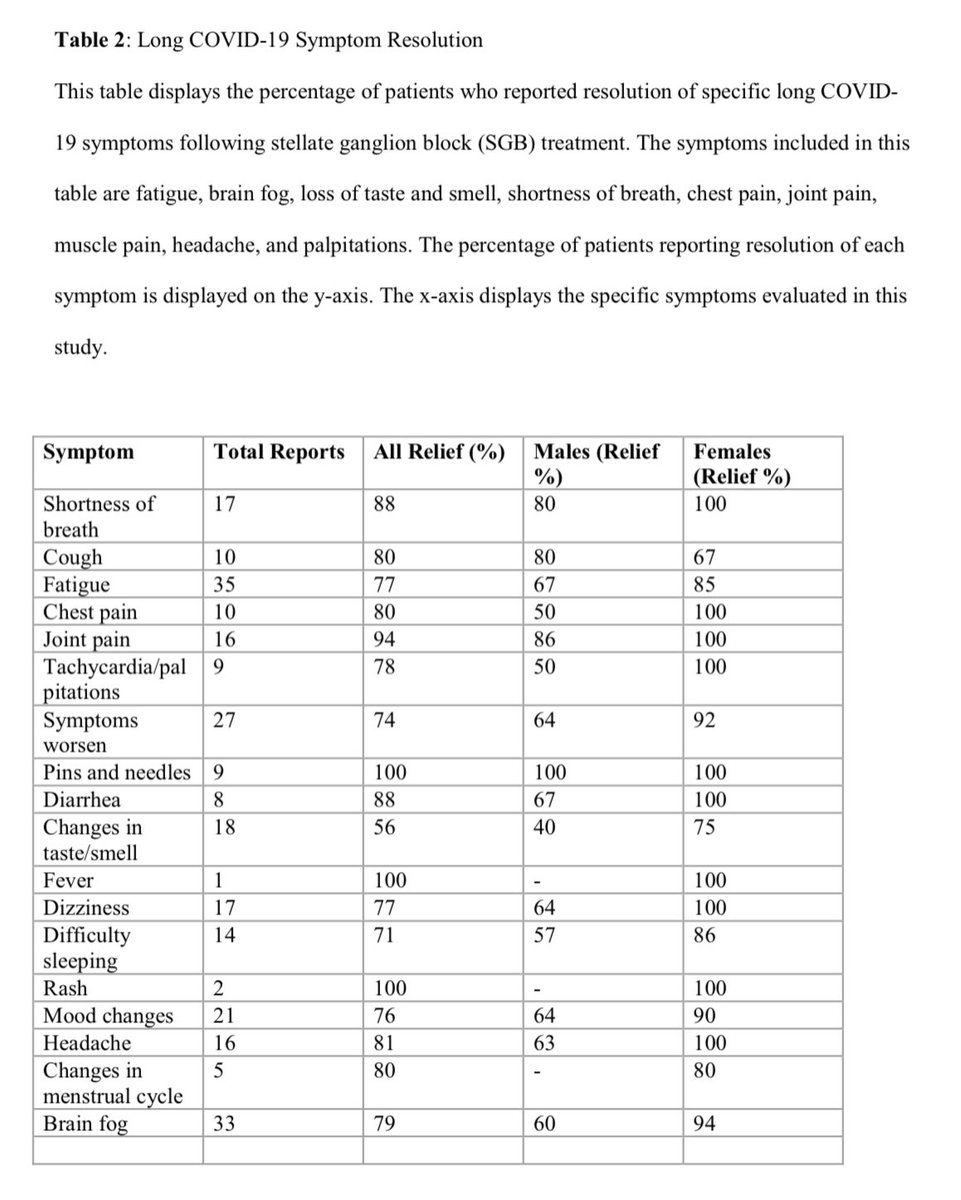 vipintukur's tweet photo. Results indicated that a substantial proportion of patients (86%) experienced a significant reduction of their symptoms following SGB treatment, while 61% achieved a reduction in all their symptoms. 7/7

https://t.co/pgrRjakr1c https://t.co/cksrzBUug5