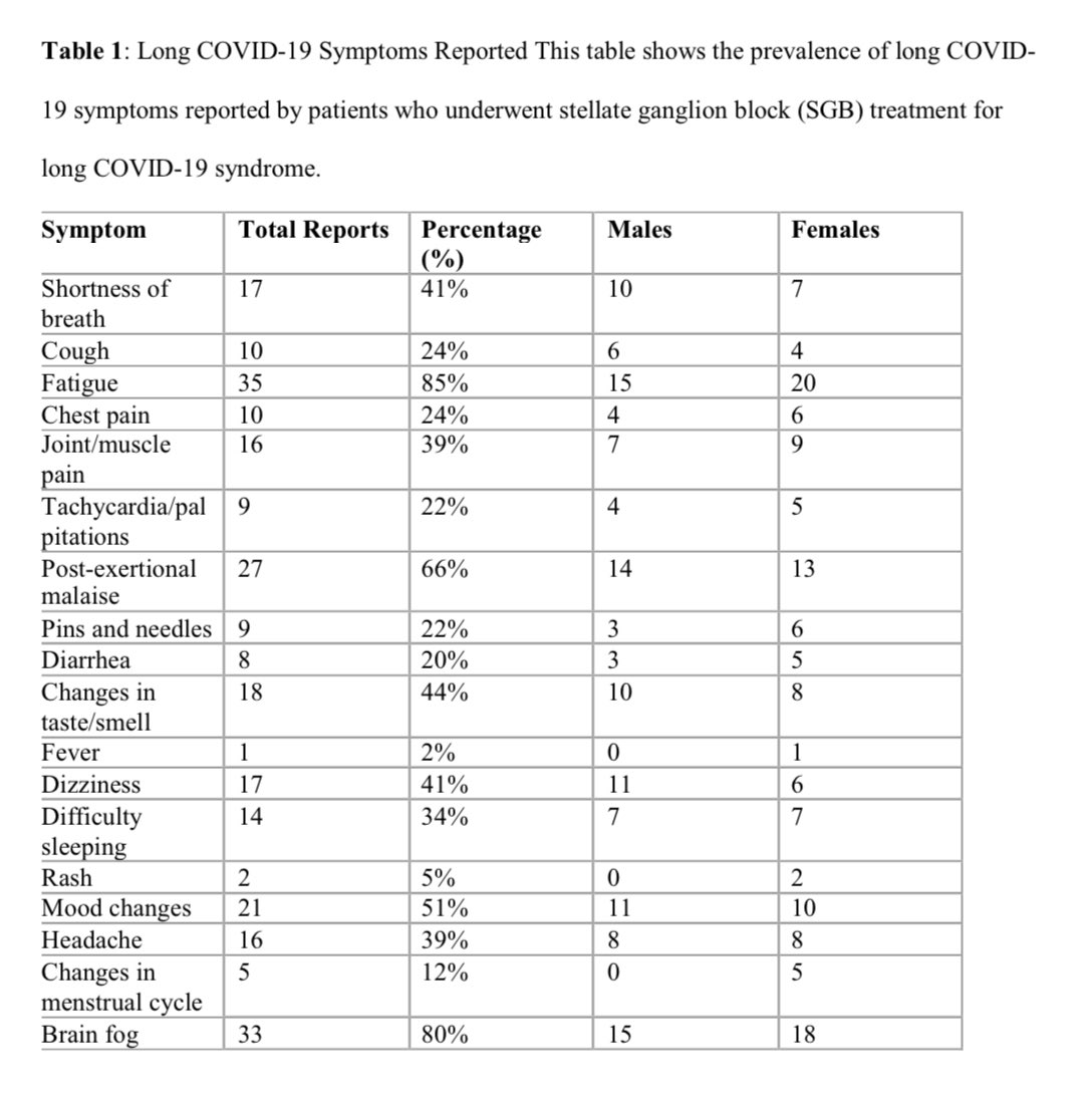 vipintukur's tweet photo. Results indicated that a substantial proportion of patients (86%) experienced a significant reduction of their symptoms following SGB treatment, while 61% achieved a reduction in all their symptoms. 7/7

https://t.co/pgrRjakr1c https://t.co/cksrzBUug5