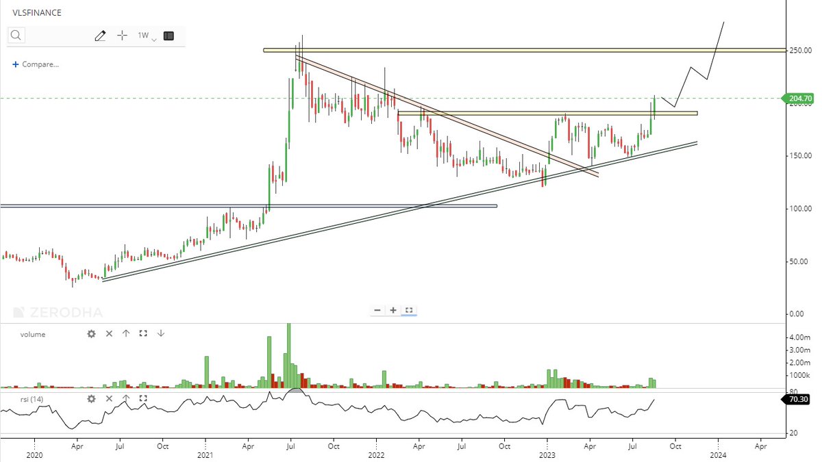 im_hirenmistry's tweet image. #VLSfinance - 204

- Strong support of trendline, breakout of the resistance zone with good volume, ready for new ATH.

youtu.be/mJwEmf5a0t8

#finance #StocksInFocus @KommawarSwapnil @kuttrapali26 @jitu_stock @caniravkaria @ent_wala @Breakoutrade94 @Ishan_Narayan_ @chartmojo