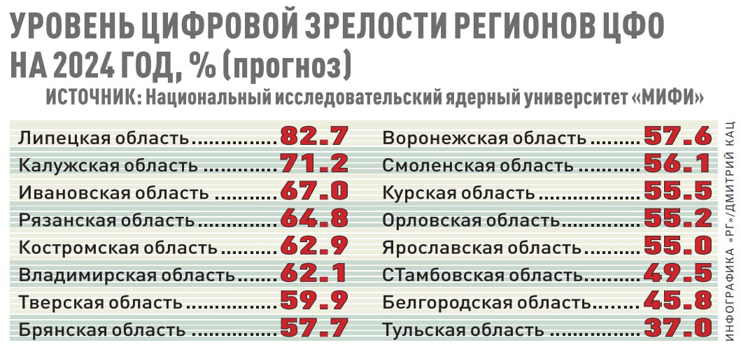 Запускали проекты вроде "Умного города". Оцифровывали всё и вся - от медицины до парковок. Сделали главного по цифре ПЕРВЫМ заместителем губернатора. Освоили бюджеты на повсеместное внедрение IT. 

А в результате мы - в конце списка. Как так-то???