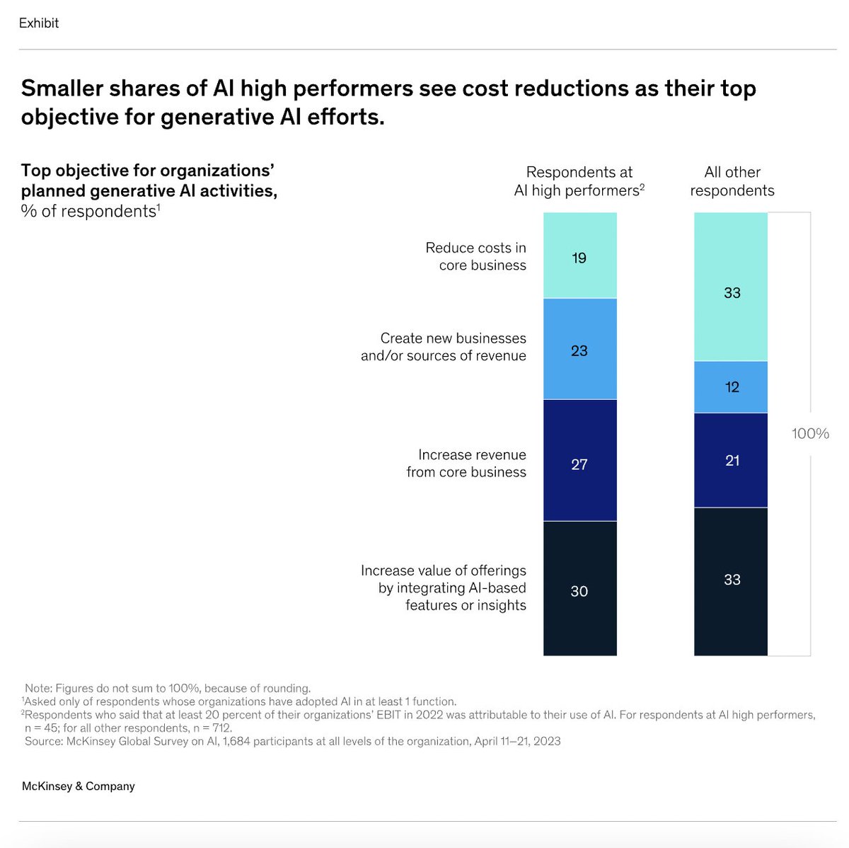 neurons_lab's tweet photo. 2. Two biggest challenges faced by companies at all levels of AI adoption: AI vision that is linked with business value and model performance in production and model retraining. https://t.co/FUxfQbOXqk