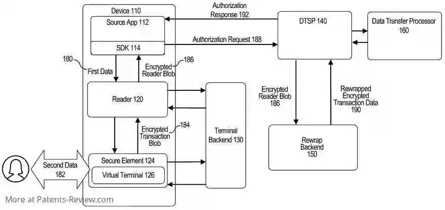 PatentPulse's tweet image. #Apple&apos;s latest patent application US20230251885A1: &apos;Data Transfer Using a Virtual Terminal&apos;. This innovative tech enables #touchless data transfer, encrypts your data, and rewraps it for ultimate #privacy protection. All while ensuring seamless server processing. #DataPrivacy