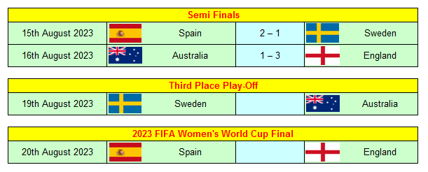 FIFA Women’s World Cup 2023 Australia 🇦🇺 &amp; 🇳🇿 New Zealand

Semi-Final Result:  England 🏴󠁧󠁢󠁥󠁮󠁧󠁿 3-1 🇦🇺 Australia
🏴󠁧󠁢󠁥󠁮󠁧󠁿 Ella Toone 36'
🇦🇺 Sam Kerr 63'
🏴󠁧󠁢󠁥󠁮󠁧󠁿 Lauren Hemp 71'
🏴󠁧󠁢󠁥󠁮󠁧󠁿 Alissia Russo 86'

England 🏴󠁧󠁢󠁥󠁮󠁧󠁿 to play 🇪🇸 Spain in Final

#FIFAWWC #Lionesses #Matildas
myfootballfacts.com/fifa-world-cup…