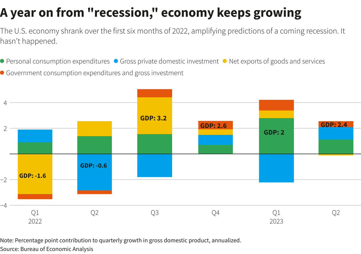 Ezad_Amir's tweet photo. 📊 Ramalan Recession vs Realiti

Ramai yang percaya bahawa Amerika Syarikat akan mengalami recession tetapi ramalan itu belum menjadi kenyataan.

🔽 Faktor Ramalan Recession

Penguncupan Ekonomi: Dua suku pertama 2022 menunjukkan penguncupan ekonomi.

Kenaikan Kadar Faedah: Federal Reserve meningkatkan kadar faedah dengan cepat.

Penurunan Pelaburan Perumahan: Pelaburan dalam sektor perumahan nampak lemah.

Tetapi, ramalan ini belum menjadi kenyataan.

🔼 Realiti : Bubble Economy

Pengguna Terus Berbelanja: Mereka terus membeli walaupun ramai yang jangka akan berlaku recession.

Kadar Pengangguran Rendah: Pada bulan Julai, kadar ini lebih rendah dari jangkaan.

Sektor Perkhidmatan: Industri ini mengalami pertumbuhan pesat dan mengejutkan ramai penganalisis.