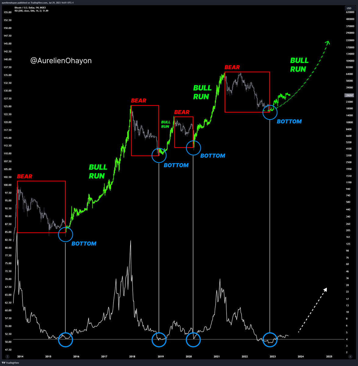 AO_btc_analyst's tweet photo. #BITCOIN 

A new bull run is slowly developing. https://t.co/h0Ts5e0AEw