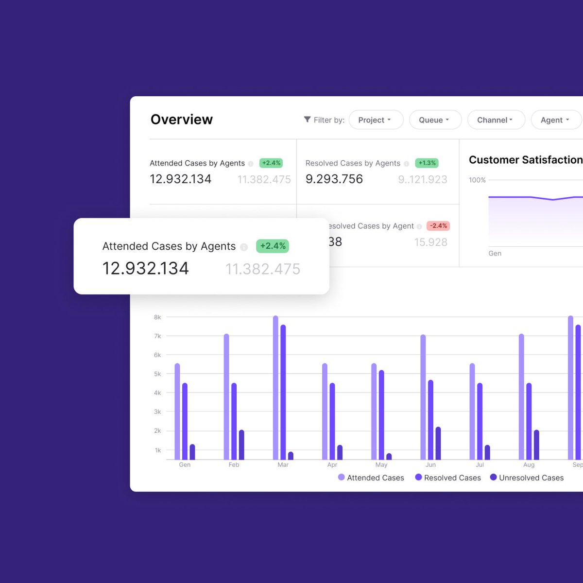 Let's talk metrics. 📊 With Hubtype you can filter metrics by channel, query type, response time, resolution time, agent handover %, and more 🚀 Find out more about Hubtype metrics here ⬇️ hubs.ly/Q01YkqZW0