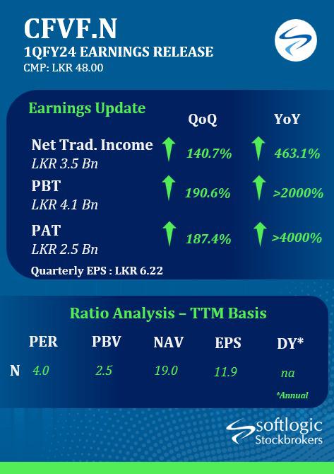 SoftlogicStock1's tweet image. CFVF.N 1QFY24 Earning Earnings

#firstcapital #energy #CSE #economy #investing #softlogicStockbrokers #colombostockexchange #StockMarket #SriLanka