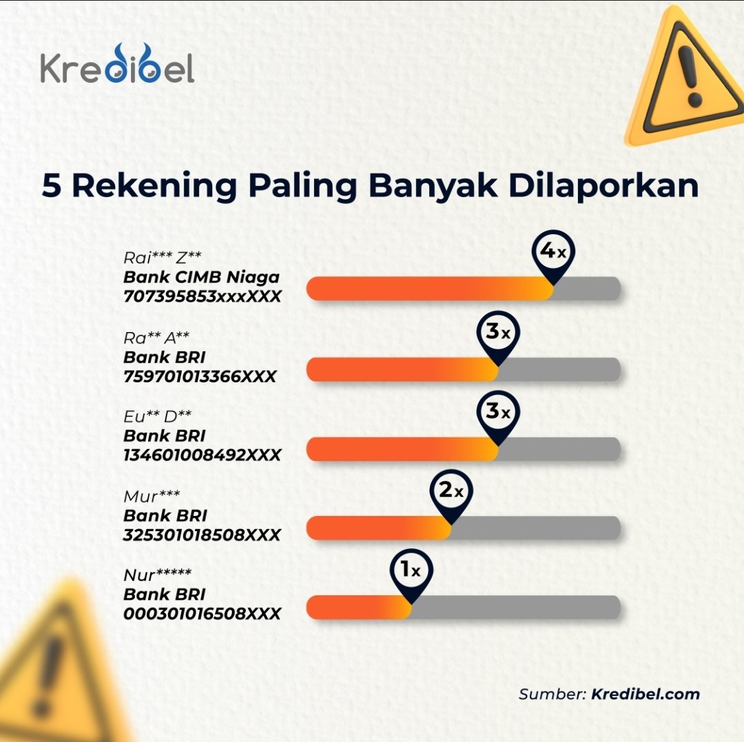 kredibel_id's tweet photo. 4x dilaporkan 😱😱😱

Berikut 5 Rekening yang paling banyak dilaporkan minggu ini di https://t.co/kjaG9HClzC ✅

#StopPenipuan 
#Kredibel https://t.co/3fQRomZMGE