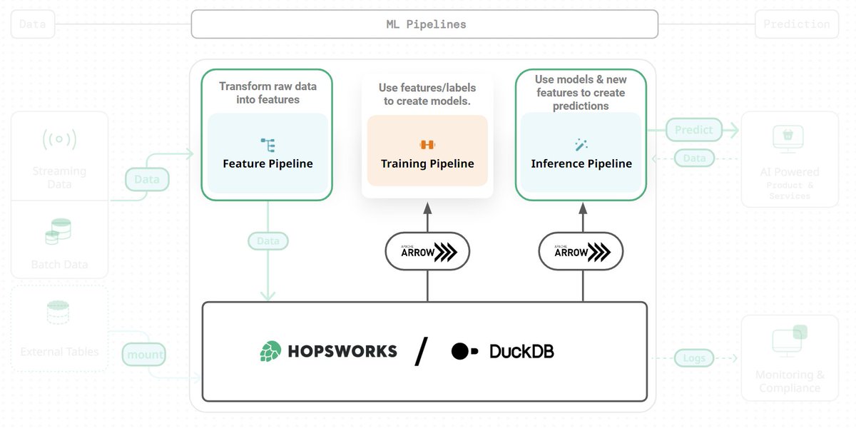 jim_dowling's tweet photo. Proud of the team delivering >10X improvement in reading from @hopsworks feature store. Arrow all the way from the lakehouse to Pandas with @duckdb  and #arrowflight (@VoltronData) gives us an 8X-45X better performance than Vertex, Databricks, Sagemaker https://t.co/JR6NLvRc7j https://t.co/UGOlratiCg