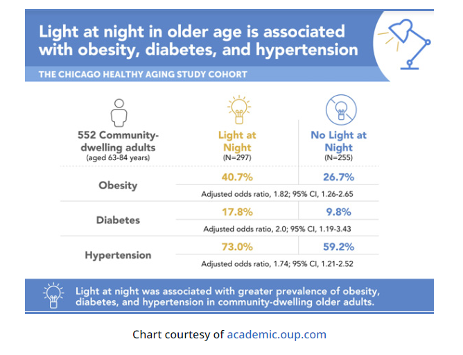 BlueLightDiet's tweet photo. CHICAGO HEALTHY AGING STUDY FINDS LIGHT AT NIGHT DOUBLES RISK FOR OBESITY, DIABETES &amp; HYPERTENSION.

Artificial light at night leads to a bad health trifecta for older adults aged 63-84 as opposed to those who get some darkness at night.

Turn mom/dad/grandma/grandpa's lights off https://t.co/hWZjTmNw1h