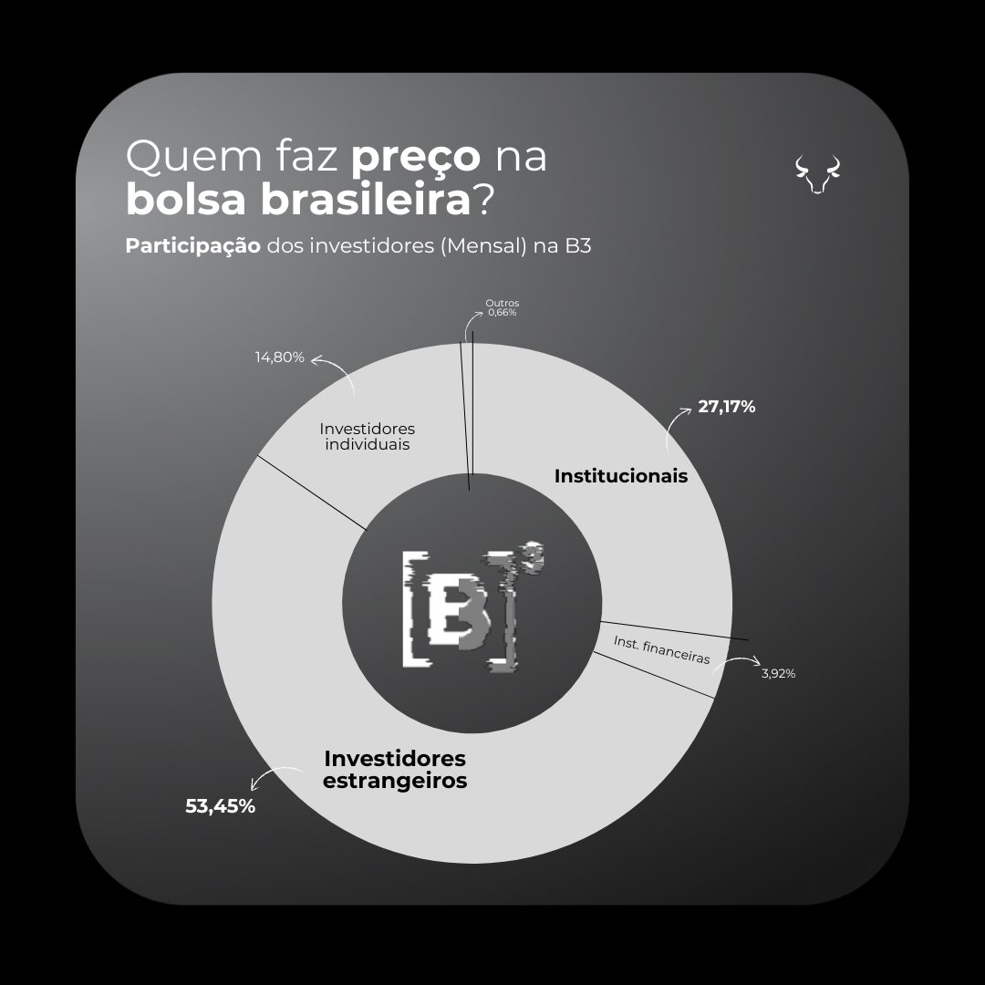 “Ain, não faz diferença se o gringo vem ou não pra bolsa.”

Não? 👇👇