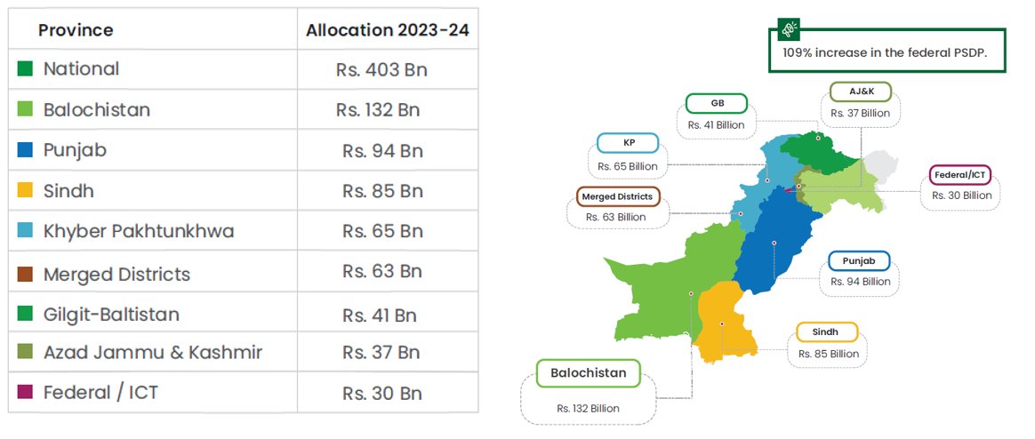 The highest share of the PSDP 2023-24 is allocated to Balochistan (Rs. 132 billion) and KhyberPakhtunkhawa (Rs. 128 billion) showing the past Government's keenness to resolve issues despite financial challenges.
<a href="/_Mansoor_Ali/">Mansoor Ali Khan</a> <a href="/adnanrafiq/">Adnan Rafiq</a> <a href="/asimnyazee/">M.Asim Khan</a>