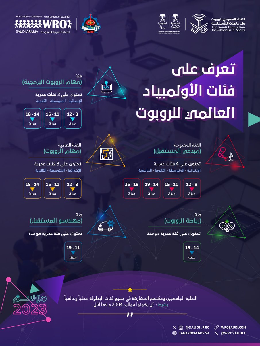 لأن الشغف والإبداع لا يعرف حدودًا توجد 5 فئات للمشاركة في #الأولمبياد_العالمي_للروبوت وتنقسم كل فئة إلى مراحل عمرية متعددة لتناسب كل الأعمار من 8 إلى 25 عامًا 🤖🦾 

سجل لـتكون احد #ابطال_المستقبل من خلال الموقع :  wrosaudi.com

 #الروبوت_علم_ورياضة #WROSaudi
