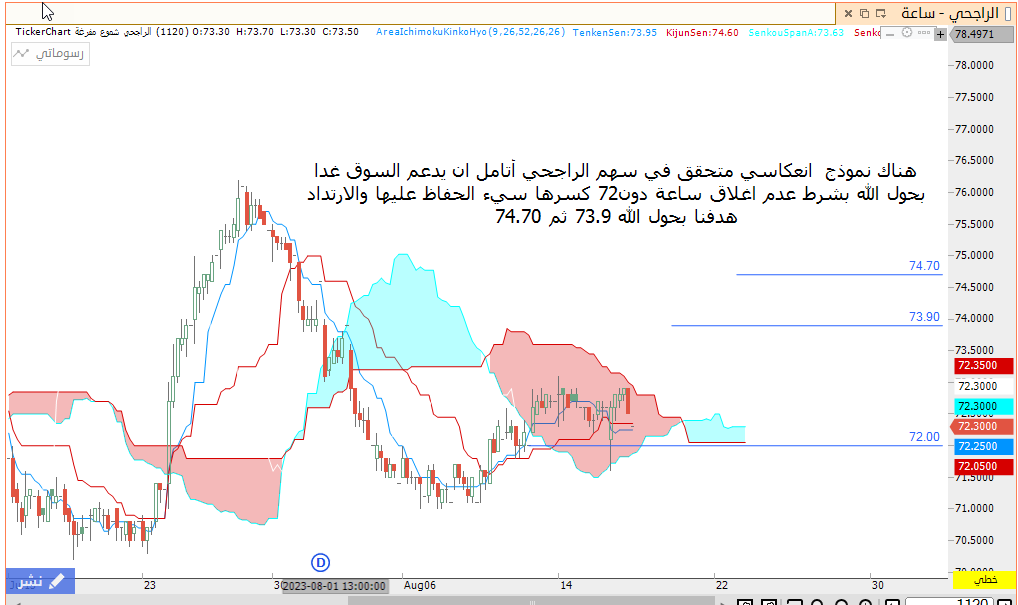 فاصل ساعة الراجحي يجب الحفاظ على72 بعدم الاغلاق دونها ليتحقق ما في الشارت بقدرة الله