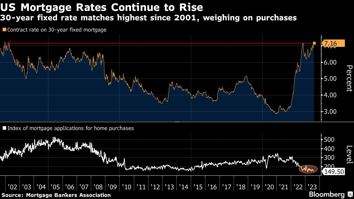 The US housing market is in an untenable position - rates haven’t been this high in 20+ years. 

The implications are twofold:

1) existing homeowners stay put and sit on their historically low mortgage versus sell their home and own a new home with a much higher mortgage. 

2)