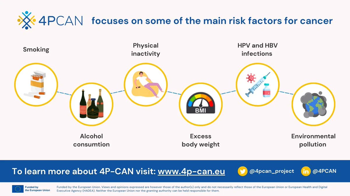 4PCAN_Project's tweet photo. Understanding some of the primary risk factors for #cancer is key to prevention. Join us at #4pcan, an EU-funded project, in raising awareness about tobacco use, unhealthy diet, physical inactivity, and environmental pollution! Explore our website for more https://t.co/IQrMzySTBt https://t.co/iklWZOVg1I