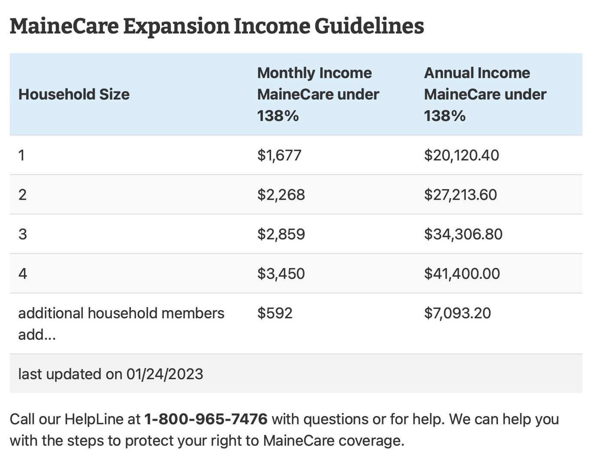 MaineCAHC's tweet photo. More than 100,000 Mainers have gained access to affordable health care thanks to Maine’s expansion of who is eligible for MaineCare! To find out if you are now eligible for #MaineCare, visit https://t.co/BnkhRSzvpB - or call our free HelpLine at 1-800-965-7476. #medicaidexpansion https://t.co/Y13yKCPeEe