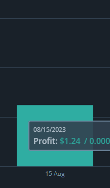 Estamos a fazer pouco, mas estamos a fazer! O importante é continuar sempre a fazer algum valor mesmo que seja pouco!

Isto não é o segredo para se ficar rico, mas sim uma ajuda para as contas do final do mês!

#crypto #trading #binance #profits