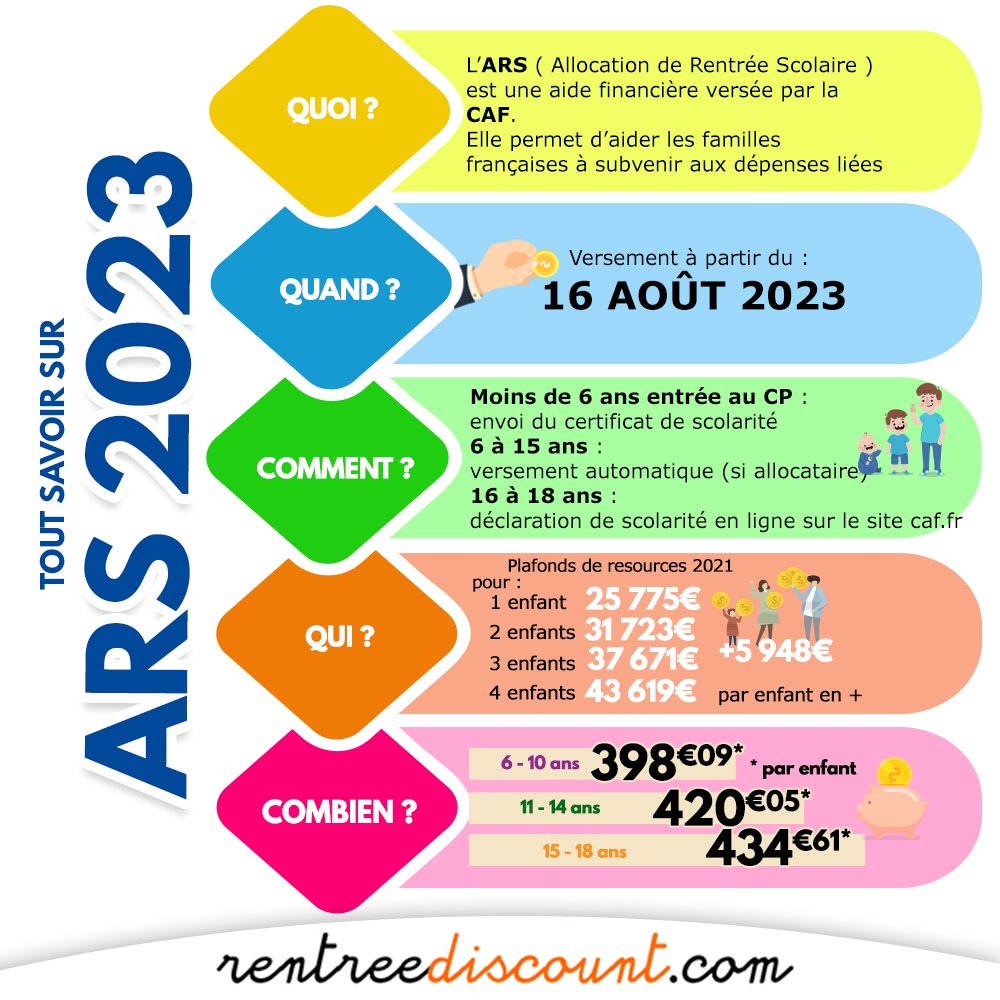 ARS est tombée !!! L'ARS est l'allocation de rentrée scolaire, c'est une aide financière versée par la CAF. Elle aide de nombreuses familles, à payer les dépenses liées à la rentrée des classes .