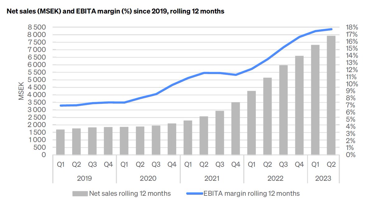 MicroCapitaI's tweet photo. Some notes on Hexatronic’s Q2 2023 report: 

The stock has had a tough first half of 2023, trading down -53% YTD. The company has for some time been targeted by short sellers, most notably Viceroy, which blame Hexatronic for opaque reporting (especially regarding organic growth), lack of investor communication and a questionable M&A track record.

So what came out of the report? The good:

- The company still exhibit organic growth of 7% in Q2, although down significantly vs. levels seen during the pandemic
- Strong free cash flow generation (ex. M&A) in the quarter of 338 MSEK, corresponding to an FCF margin of 14.8%
- Biden’s recently announced Broadband Equity, Access and Deployment program is expected to act as a tailwind for duct demand in the U.S. over the coming 7-8 years. The assessment by Hexatronic is that these subsidies will begin to show effect in 2024

The bad:

- The CEO confirmed that the organic growth will be very low or none in H2 2023, which could possibly extend into 2024
- The orderbook is normalizing back from 5 months of orders secured to pre-pandemic levels of 2-3 months. This is a natural effect of normalization in supply chains, but adds some insecurity with regards to where we will end up in 2-3 quarters if the market slows down
- The net debt of 2,519 MSEK represent 1.8x LTM EBITA, which is moderate, but like for many other businesses becomes taxing on earnings and cash flow as interest rates keep rising and remain at elevated levels. This could limit the company’s ability to keep looking for M&A targets
- While the company continues delivering a strong EBITA margin of 17.9% in the quarter and 17.7% LTM, a market slowdown might temporarily harm margins as well due to changing supply-demand dynamics

The company traded down 12% on the day of the report and is after close the 15/8 valued at 13.7x LTM P/E and 11.2x EV/LTM EBITA.