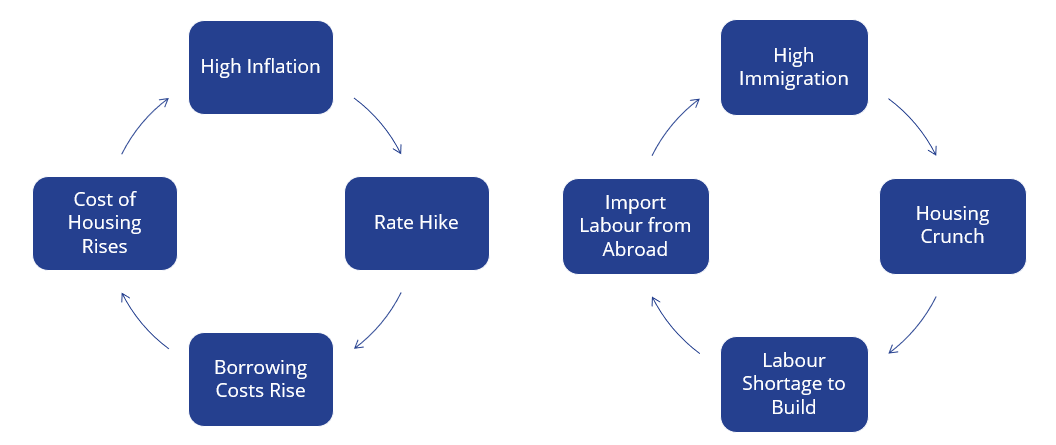 ADJNumbers's tweet photo. I shared this with everyone at @collierscanada this morning. We seem to be stuck in a loop in terms of policy and the economy. Inflation means we raise rates, which raising borrowing costs, which creates inflation, which means.... you get the idea. How do we break this cycle? https://t.co/t0BBdWkPBZ