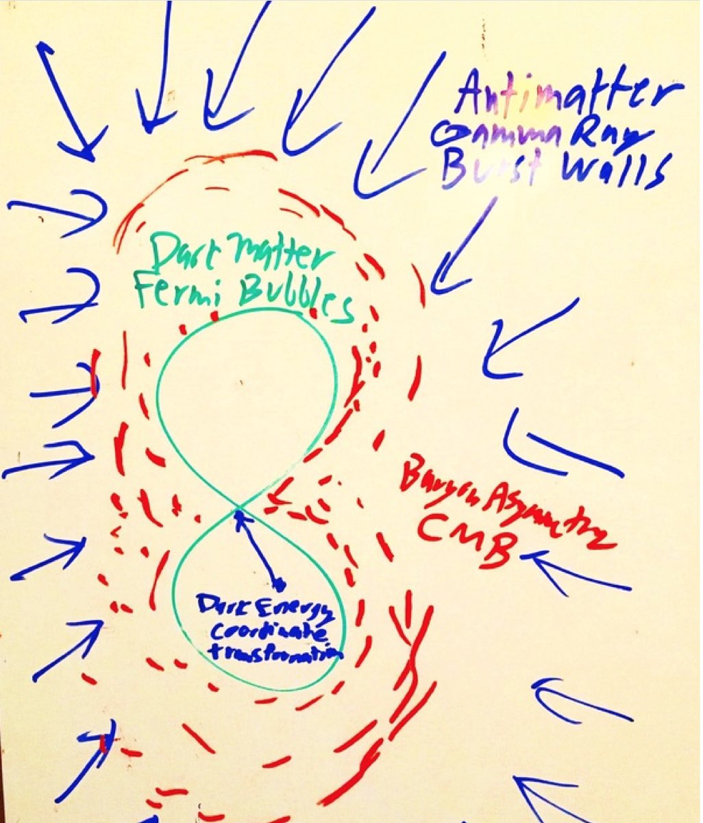 fermibubbles4's tweet photo. Solution to Hilbert’s 16th Problem: 1H- Fermi Bubbles are Upper Bound 2H- Solar System at Galactic Center 3H- Offset is Fine Structure Constant #hilberts16thsolution #fermibubbles #darkmatterfermibubbles #antimattergrbwalls https://t.co/7JmUVDqMuq