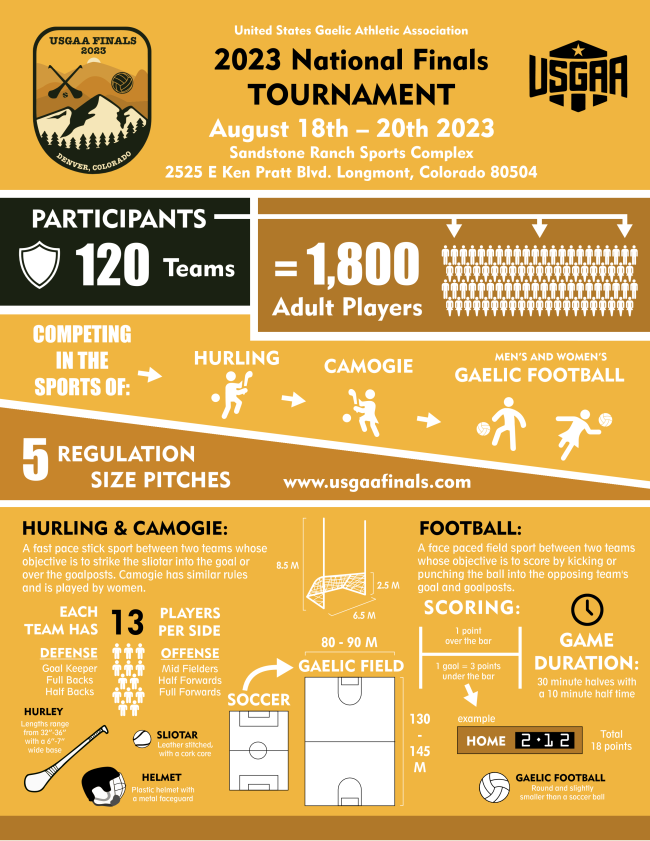 Gaelic clubs will compete in the National Finals in Denver on the 18th – 20th of August 2023, for the title of National Champions in their respective grades. 

Wishing the best of luck to our San Diego Teams: Na Fianna, Setanta and The St. Peter's Hurling Club!