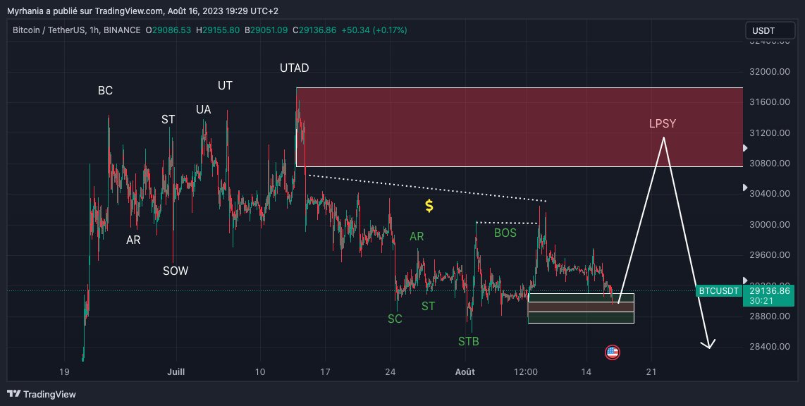 HugoDR37765514's tweet photo. Entrée dans ma zone optimale sur #BTC : premier order block 15min avant le BOS 🤞 https://t.co/oeqyN4iZiS