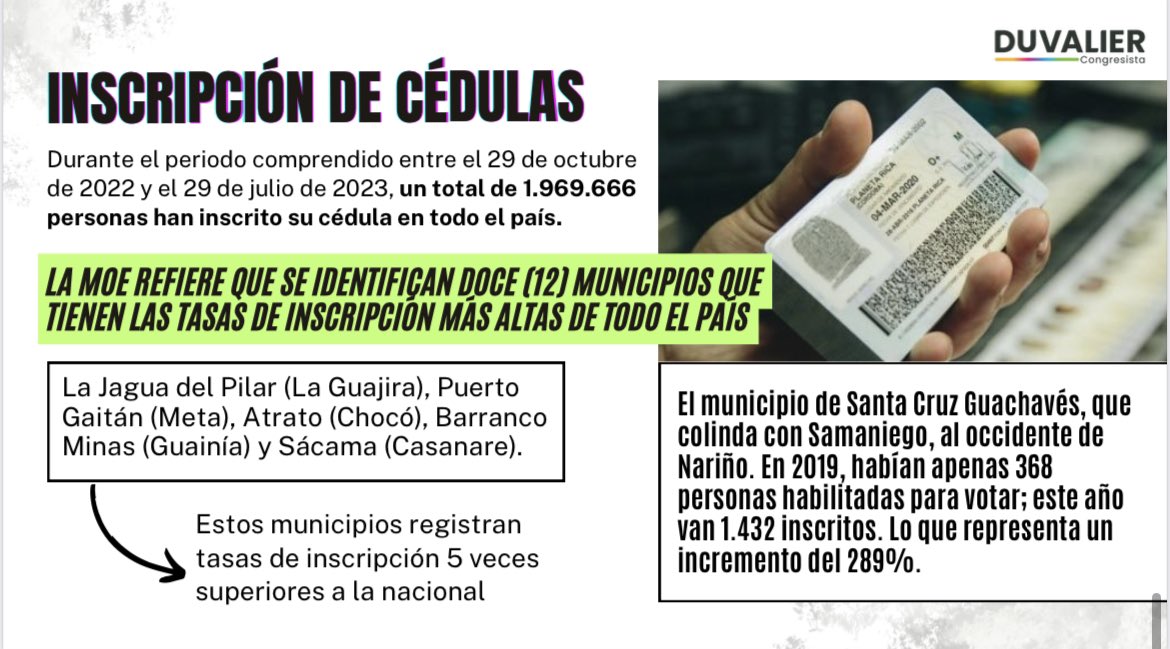 DuvalierSanchez's tweet photo. Los hechos violentos sólo son un ingrediente de violencia de este cóctel. La inscripción masiva de cédulas de manera anormal en distintos municipios hacen parte de este panorama. Hasta en un 316% han aumentado el potencial electoral en municipios donde hacen presencia grupo armados ¿Será un mecanismo para llegar al poder?