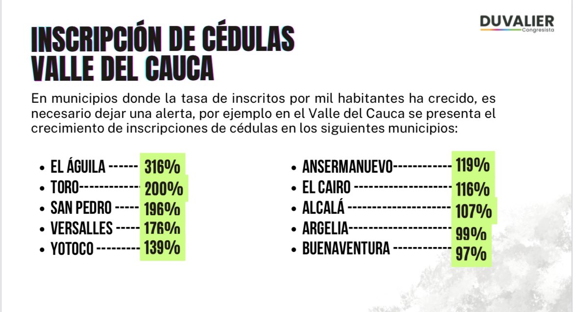 DuvalierSanchez's tweet photo. Los hechos violentos sólo son un ingrediente de violencia de este cóctel. La inscripción masiva de cédulas de manera anormal en distintos municipios hacen parte de este panorama. Hasta en un 316% han aumentado el potencial electoral en municipios donde hacen presencia grupo armados ¿Será un mecanismo para llegar al poder?
