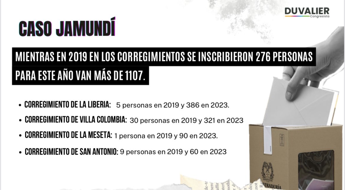 DuvalierSanchez's tweet photo. Los hechos violentos sólo son un ingrediente de violencia de este cóctel. La inscripción masiva de cédulas de manera anormal en distintos municipios hacen parte de este panorama. Hasta en un 316% han aumentado el potencial electoral en municipios donde hacen presencia grupo armados ¿Será un mecanismo para llegar al poder?