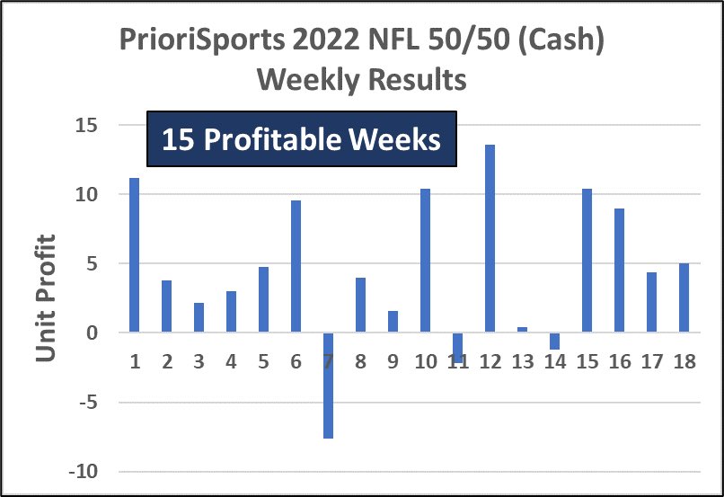 PrioriSports's tweet photo. NFL is almost here!

50 total spots available for the season.

$120 for every Full Roster and Single Game Slate (Excluding M-Thu)

Last season’s results below (cash 2/3 slates)

DM to reserve your spot today! https://t.co/iVFZW3TMcN