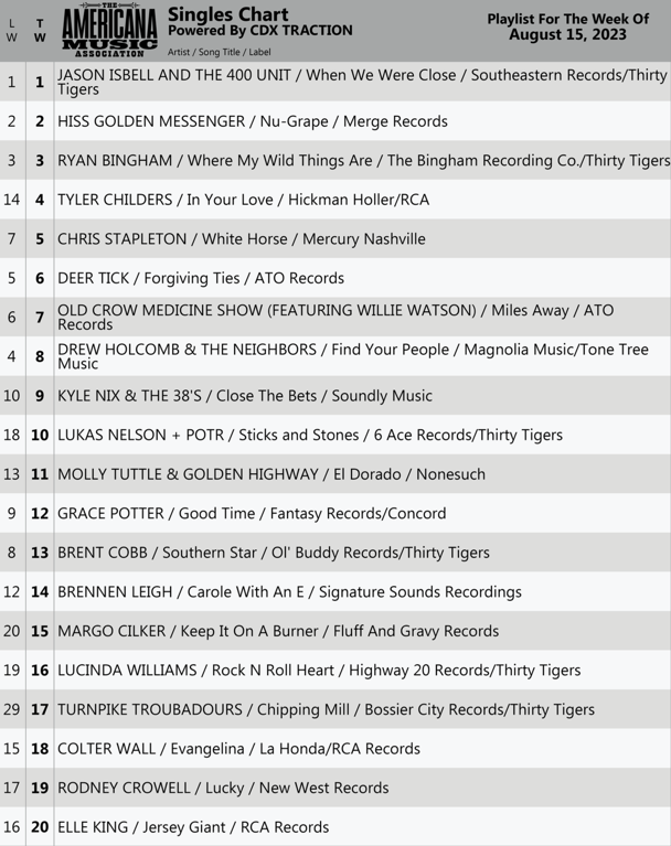 Hot damn! @margocilker keeps climbing the Americana Music Association charts! #15 and rising. If you've heard 'Keep It On a Burner' on the radio, give your station a shout out here!