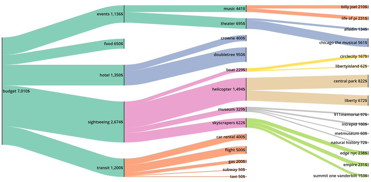ddasedEn's tweet image. In the linked post, I describe how Sankey diagrams are a powerful tool for visualizing the flow of data to communicate complex information more effectively than pie charts #DataVisualization #SankeyDiagram 

ednrandomrant.blogspot.com/2023/08/data-v…